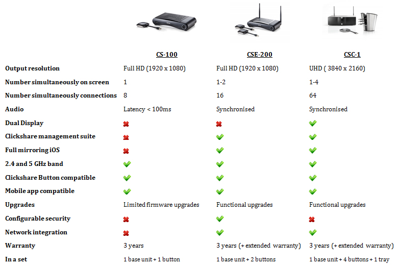 ClickShare CS-100 wireless presentation