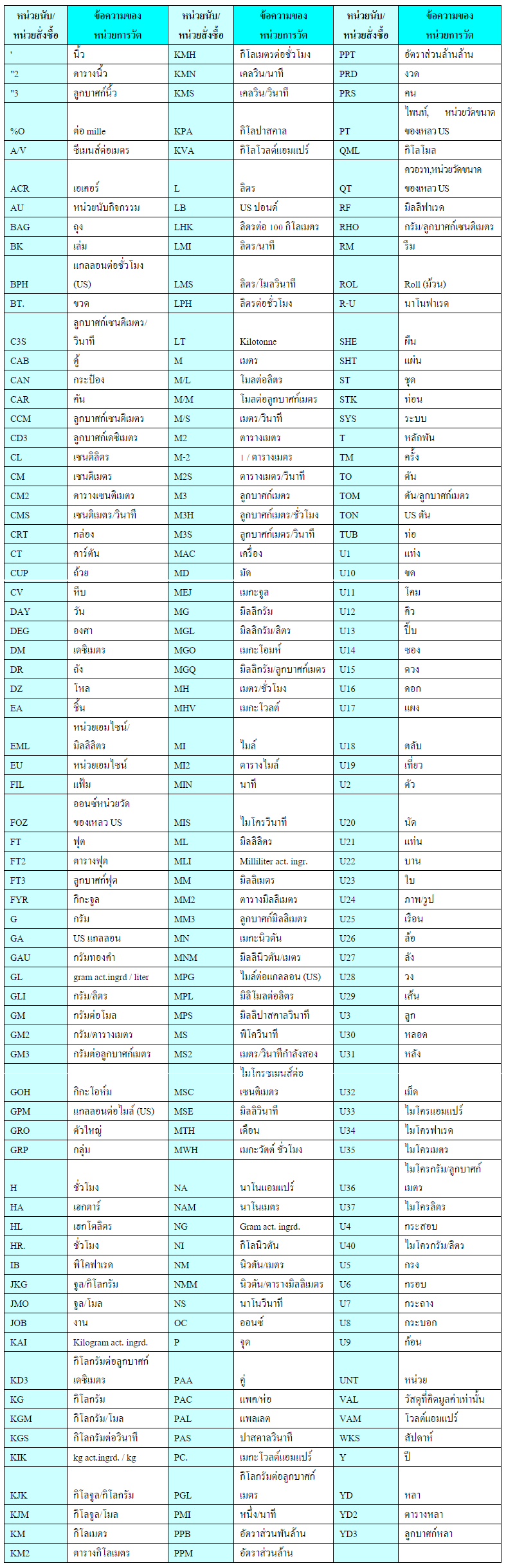 หน่วยนับ/หน่วยสั่งซื้อในปัจจุบัน