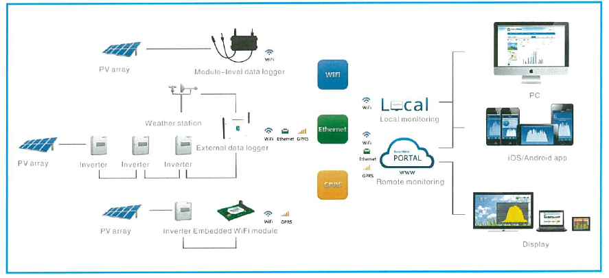 Monitoring System Mobile application