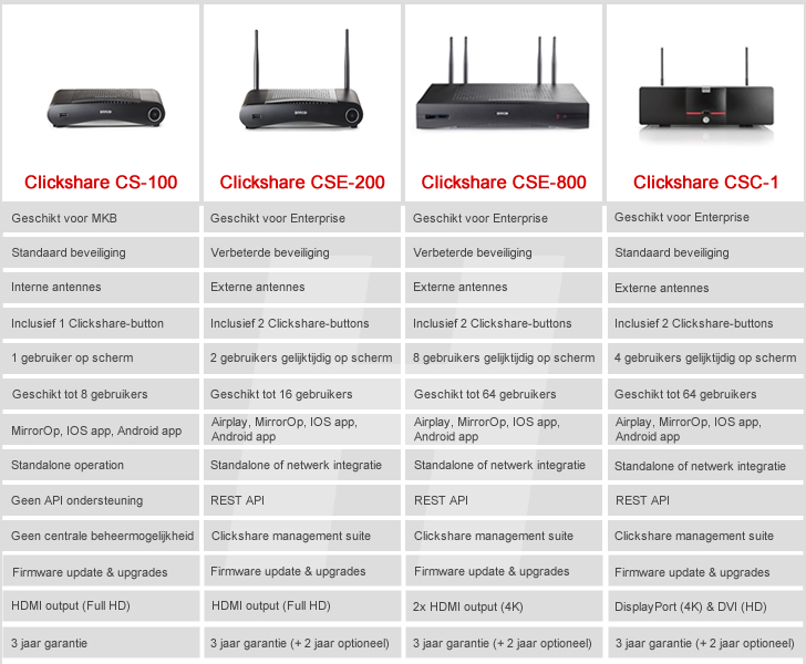Barco ClickShare CSE-800 ไวเลส วิดีโอ