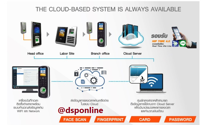 ขายถูก HIP เครื่องสแกนใบหน้า รุ่น CiF77S Standalone Face Scan and Fingerprint Access Control System สินค้ารับประกันศูนย์ 2 ปี