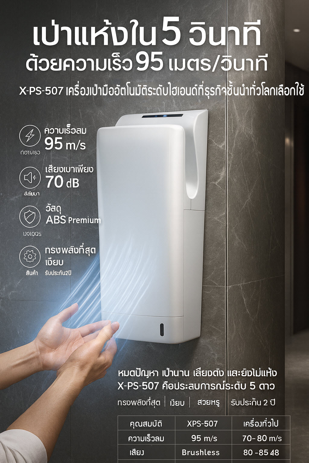 ขายถูก X-PS-507: เครื่องเป่ามือมอเตอร์ไร้แปรงถ่าน (Brushless) | แห้งเร็ว 7 วินาที | ประหยัดพลังงาน 80% ประกันศูนย์ 1 ปี