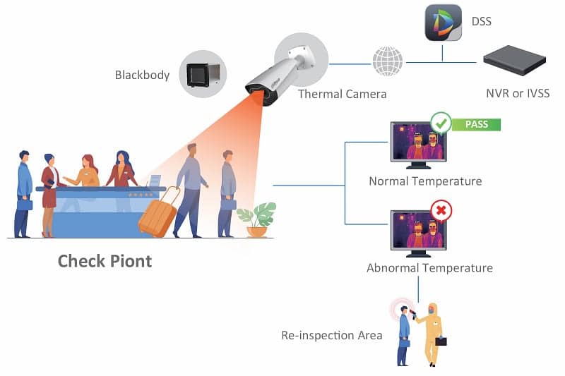 ขายถูก ชุดกล้อง Dahua Thermal NVR Solution KIT-DHU-TPCBF5421T