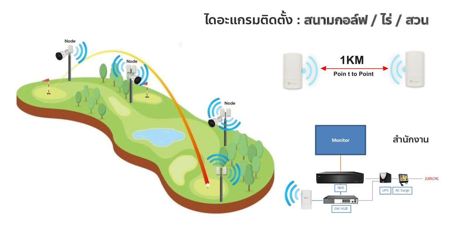 ขายถูก HIVIEW HG-CPE5.8G-1 ตัวกระจาย Wifi ประกันศูนย์