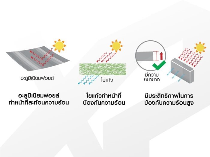 ฉนวนกันความร้อน SCG รุ่น STAY COOL 75 มม. พรีเมี่ยม(40ม้วนขึ้นไป)