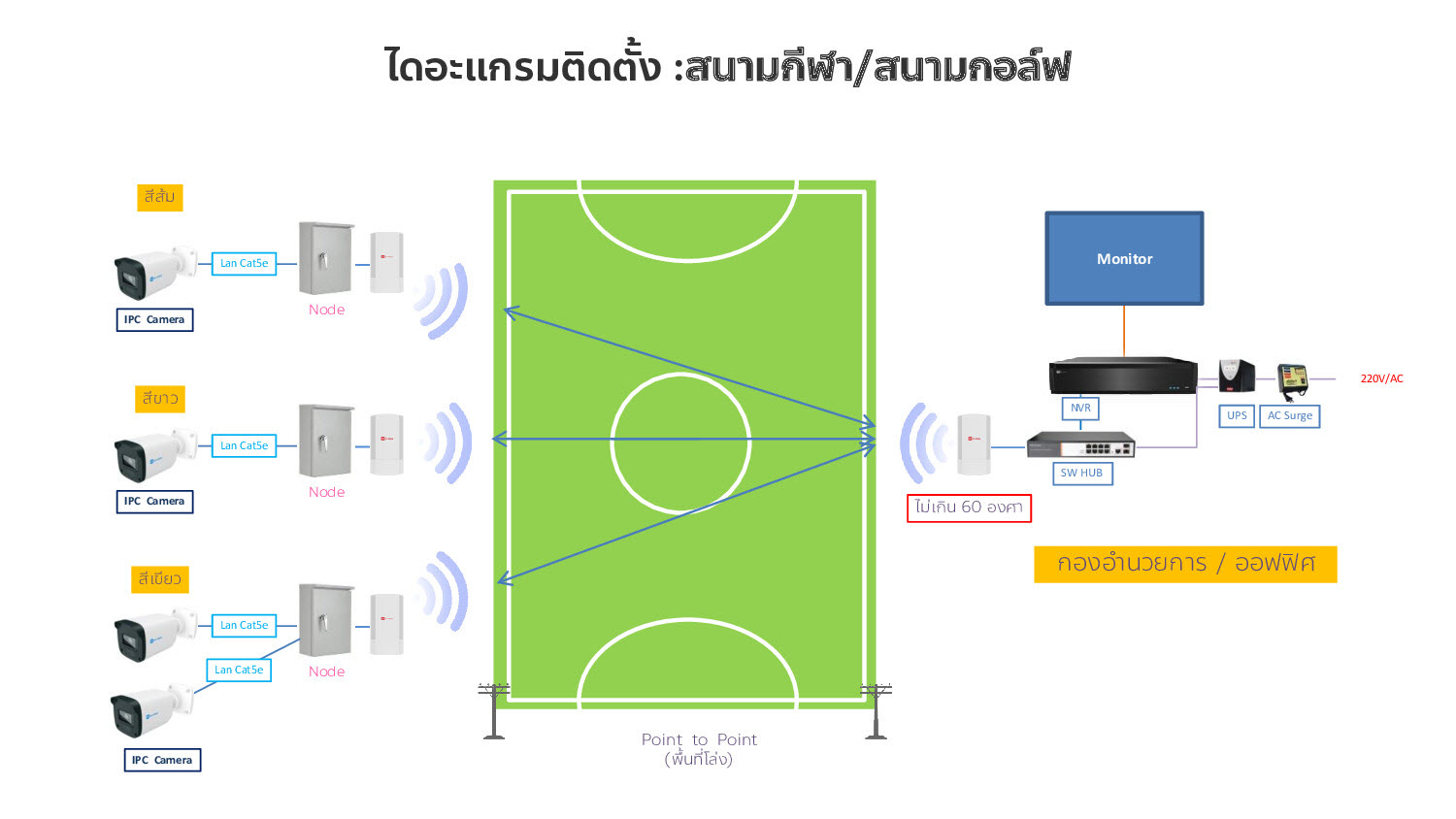 ขายถูก HIVIEW HG-CPE5.8G-1 ตัวกระจาย Wifi ประกันศูนย์