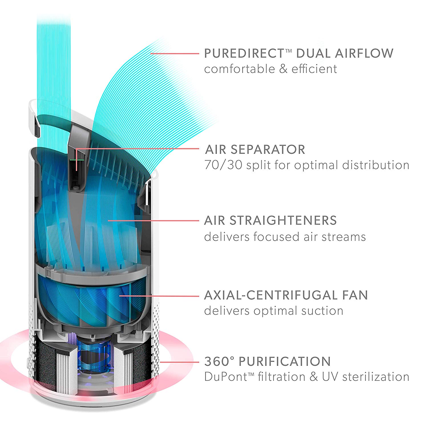 ขายถูก เครื่องฟอกอากาศ TruSens Z-1000 Air Purifier, Personal