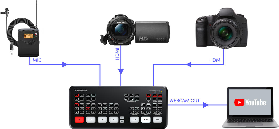 ขายถูก Blackmagic Design ATEM Mini Pro Switcher พร้อม Multiview ในตัว ประกันศูนย์ไทย 1 ปี