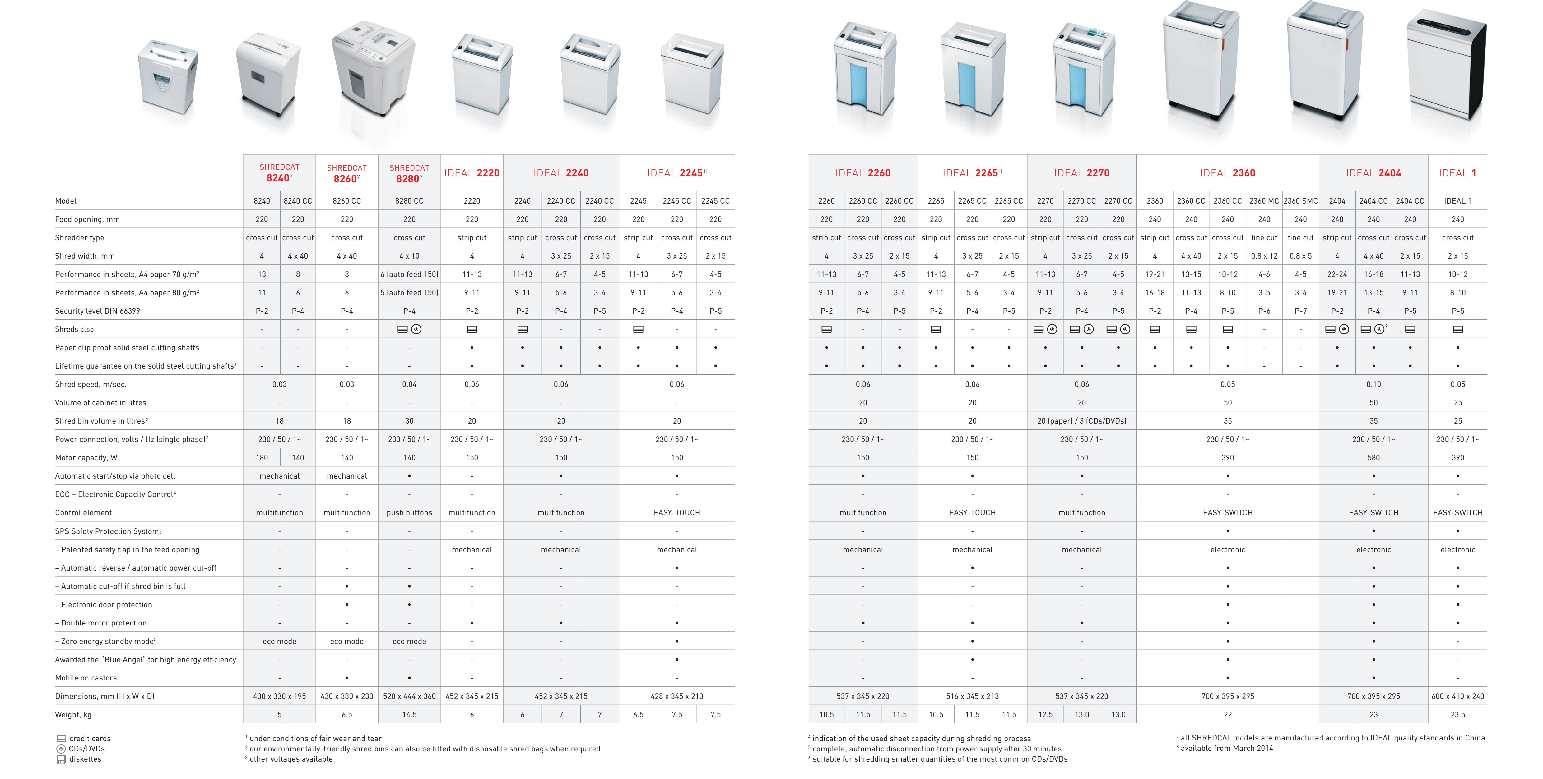 ขายถูก เครื่องทำลายเอกสาร IDEAL 2265 CC (CROSS CUT 2X15MM.)
