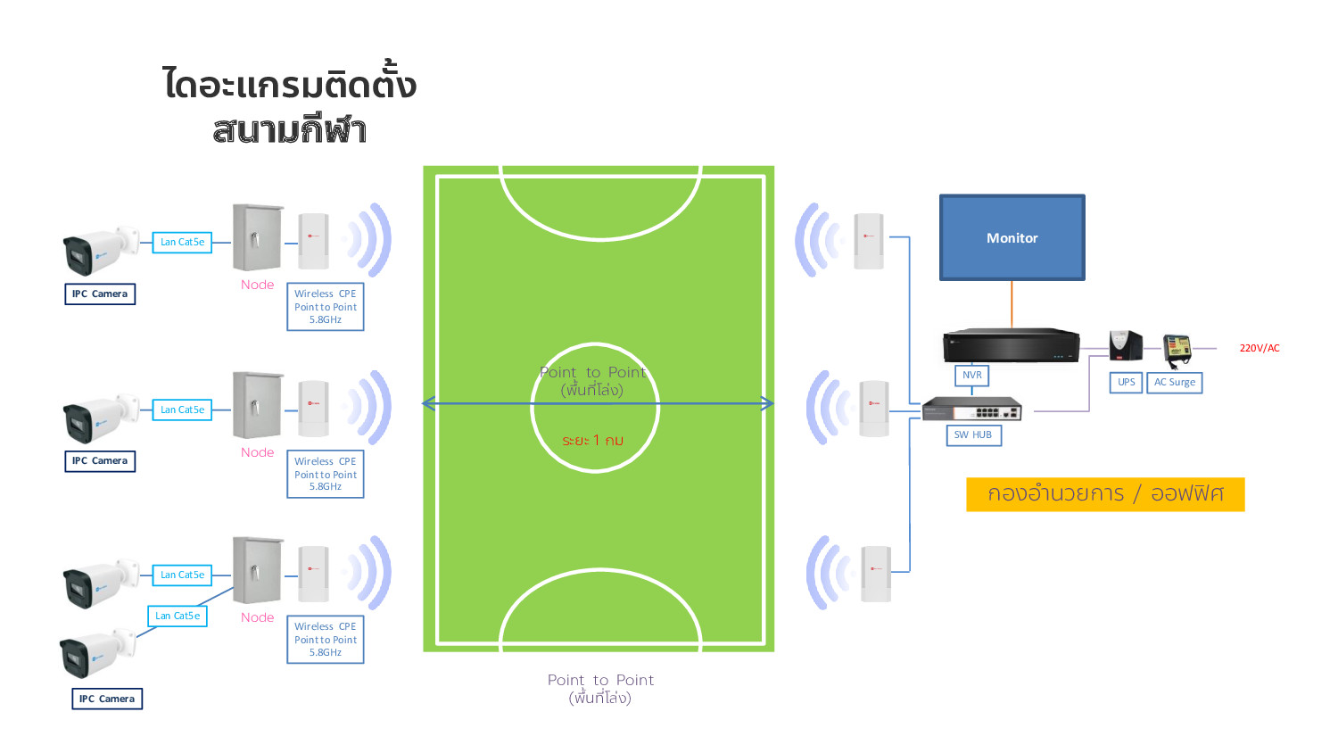 ขายถูก HIVIEW HG-CPE5.8G-1 ตัวกระจาย Wifi ประกันศูนย์