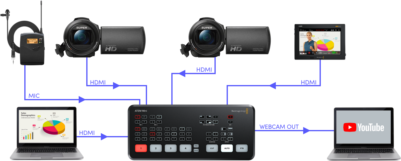 ขายถูก Blackmagic Design ATEM Mini Pro Switcher พร้อม Multiview ในตัว ประกันศูนย์ไทย 1 ปี