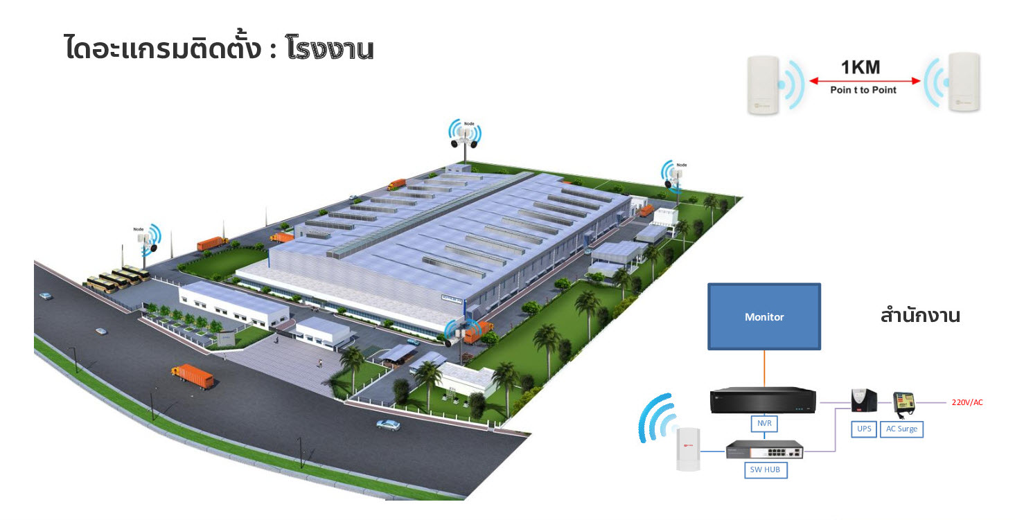 ขายถูก HIVIEW HG-CPE5.8G-1 ตัวกระจาย Wifi ประกันศูนย์