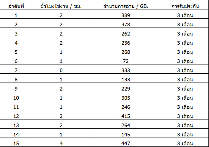 512GB. M.2 WD SN730 มือสอง สภาพของใหม่ รับประกัน 3เดือน
